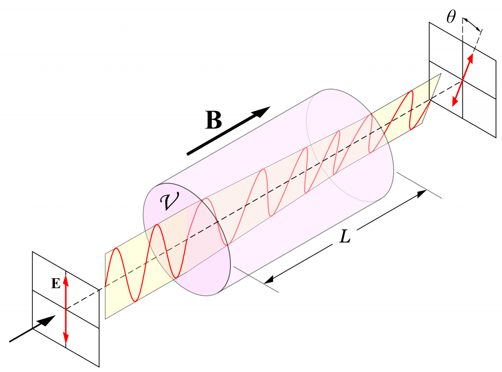 The Faraday Effect - light polarization changed by manetic field caused by current