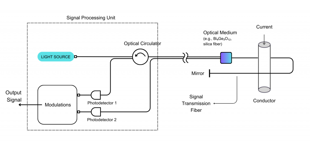 Scheme describing components of Photoelectrical Induction Current Sensors