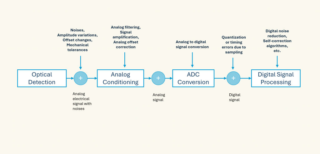 The Four Processing Steps of Photoelectrical Induction Current Sensors