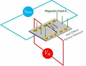 “Diagram illustrating the Hall effect principle: a bias current flowing through a Hall plate, a perpendicular magnetic field 𝐵, and the resulting Hall voltage VH.”