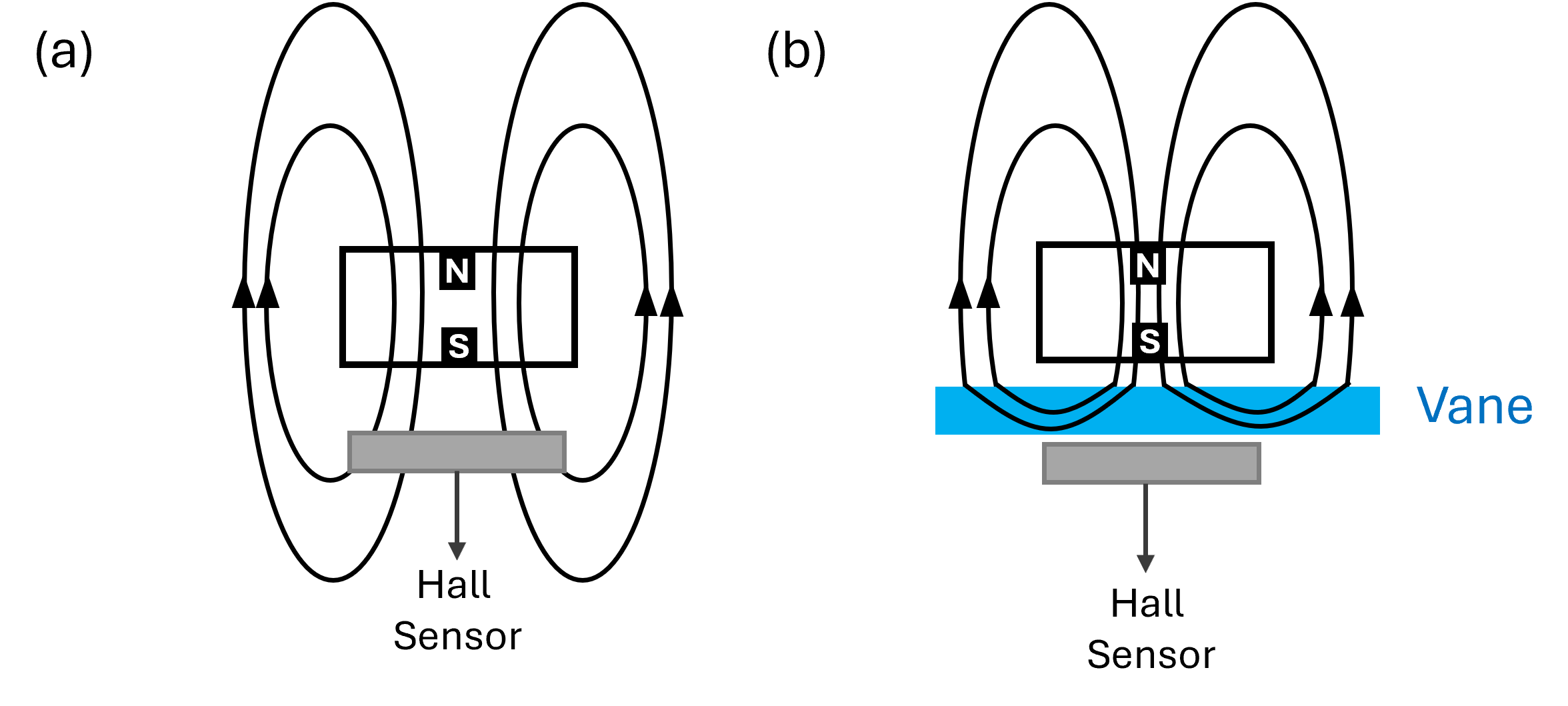 Two diagrams comparing magnetic field distribution in a Hall-effect vane sensor system. (a) Magnetic flux passes unobstructed from the permanent magnet to the Hall sensor. (b) A vane inserted between the magnet and the sensor distorts and diverts the magnetic field lines, modulating the flux reaching the Hall element.