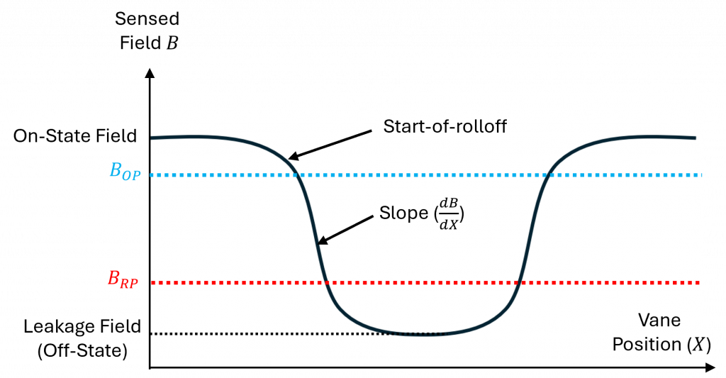 Graph showing the sensed magnetic field of a Hall-effect vane sensor versus vane position. The curve transitions from the on-state field BOP to the leakage field BRP, with labeled regions indicating start-of-rolloff and slope dB/dX as the vane enters and leaves the magnetic gap.
