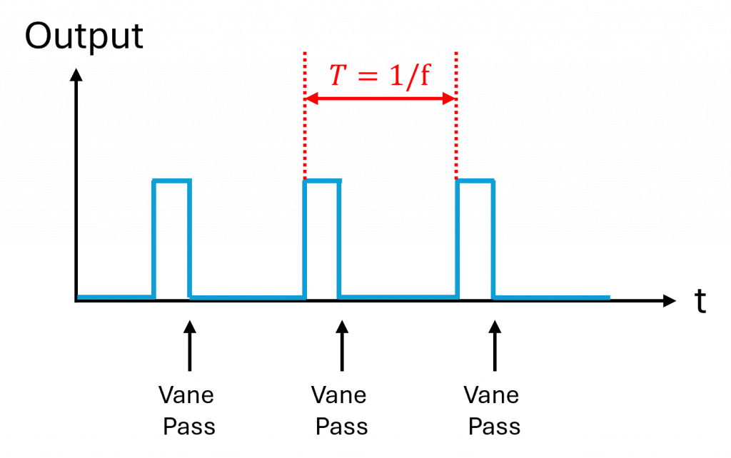 A timing diagram showing the digital output waveform of a vane sensor. Each rising pulse corresponds to a vane passing through the magnetic gap, with the period 𝑇=1/𝑓 indicating the pulse frequency as a function of rotational speed.