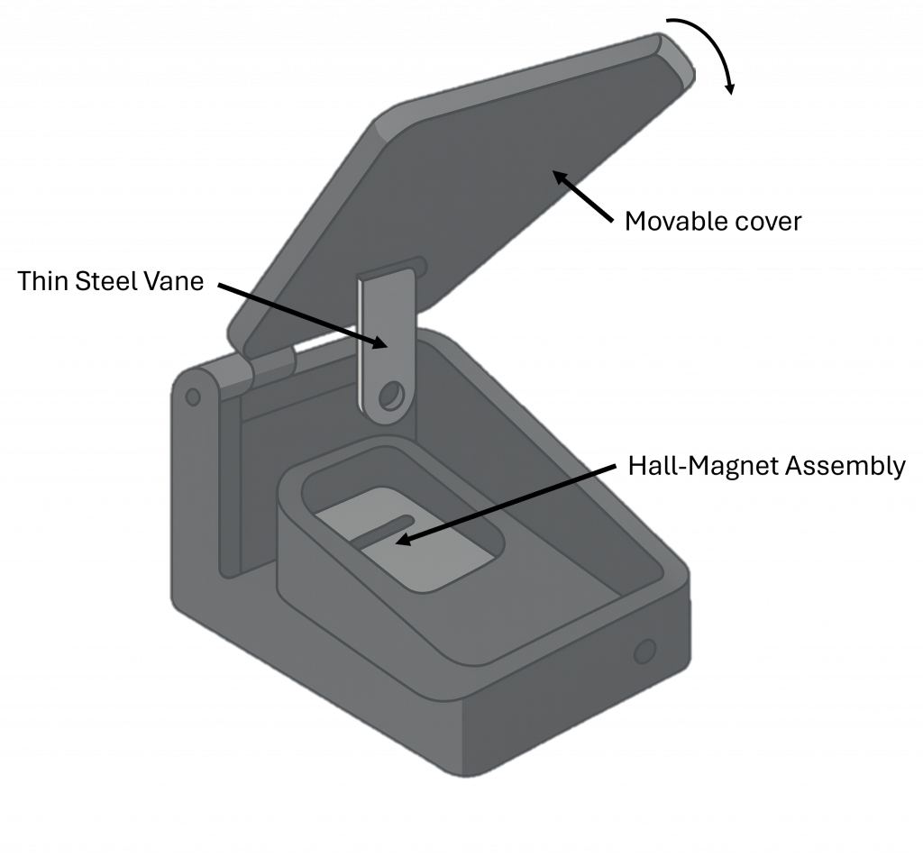 A 3D schematic illustration of a lid-position detection mechanism. A movable cover rotates around a hinge, carrying a thin steel vane that moves into or out of alignment with a Hall-magnet assembly mounted inside the base. The diagram highlights how the vane modulates the magnetic field to indicate the lid’s open or closed position.