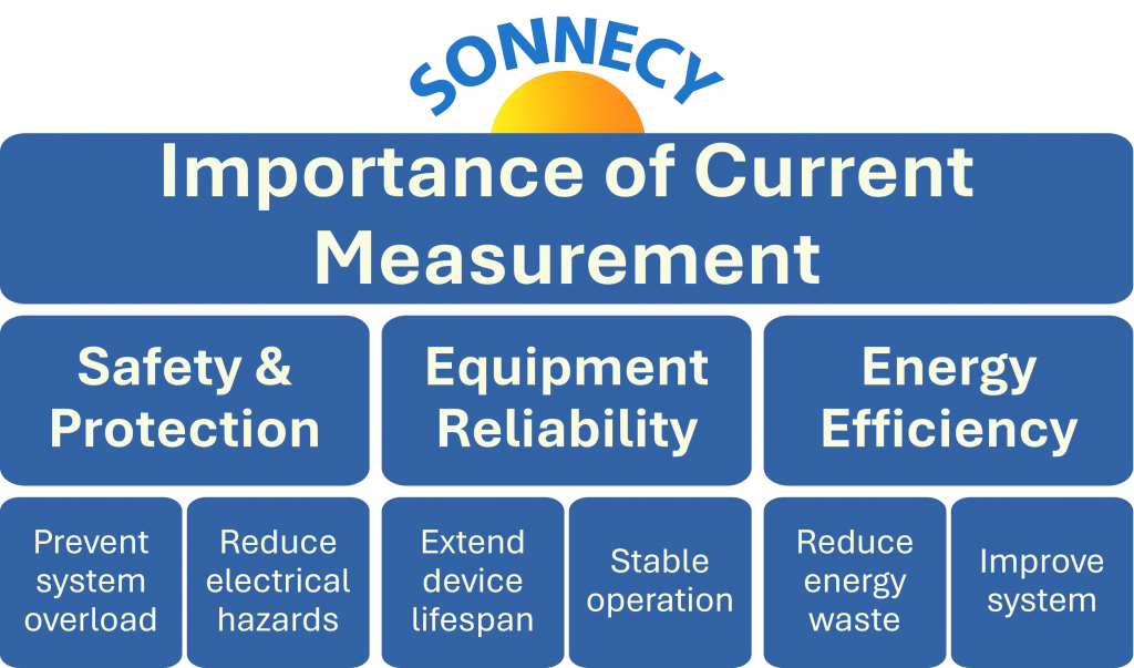 Diagram illustrating the importance of current measurement, showing safety and protection, equipment reliability, and energy efficiency as key benefits.