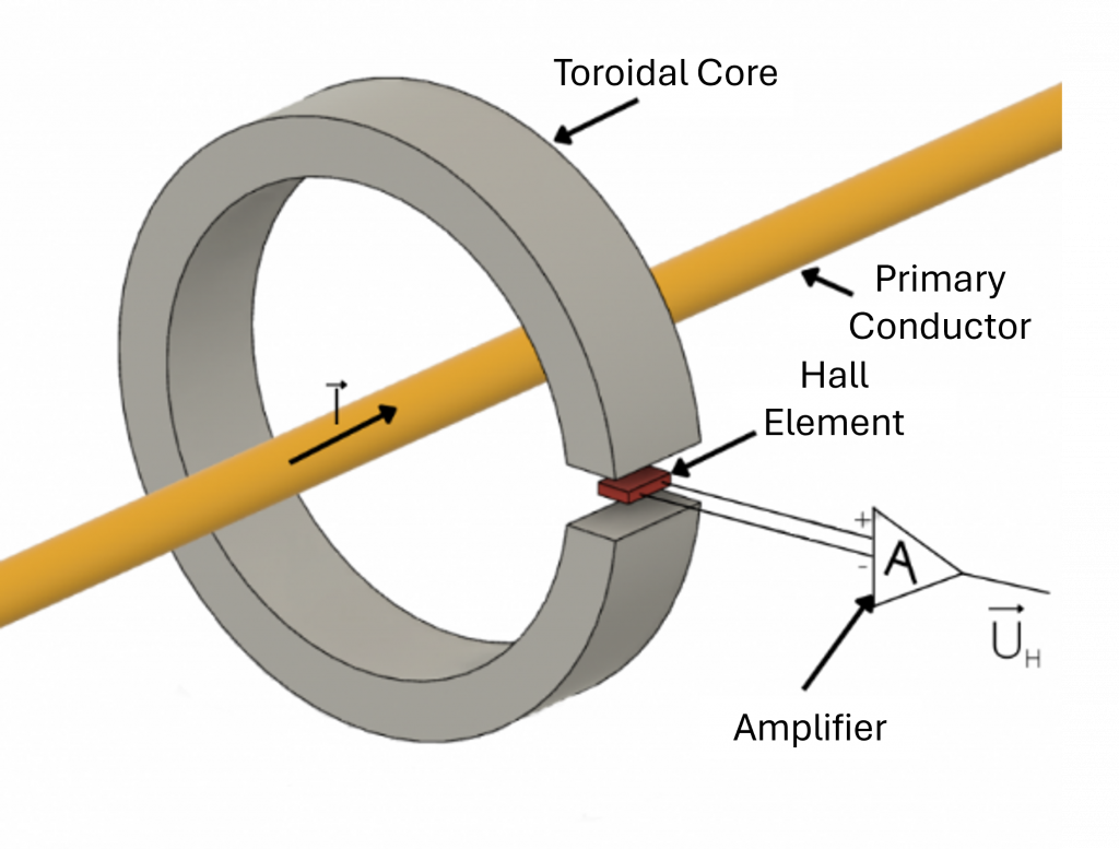 Open-loop Hall-effect current sensor structure diagram showing a magnetic ring core, primary conductor, Hall element in the air gap, and amplifier generating the output voltage.