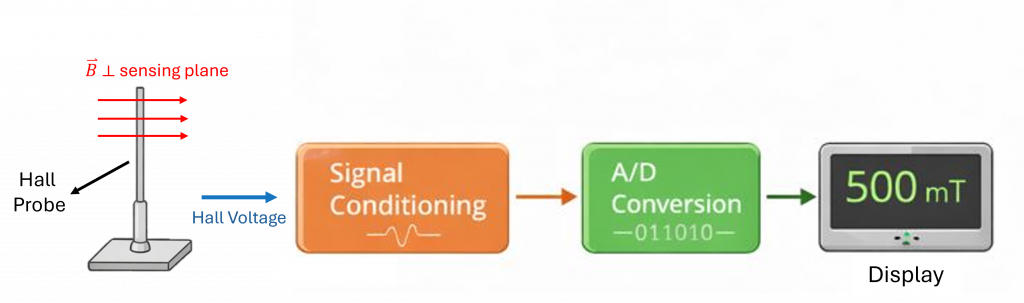 Hall effect working principle diagram of the CYGM99A gaussmeter, showing a rod-type Hall probe inserted into a magnetic field, generation of Hall voltage, signal conditioning, A/D conversion, and digital display of magnetic field value in mT.