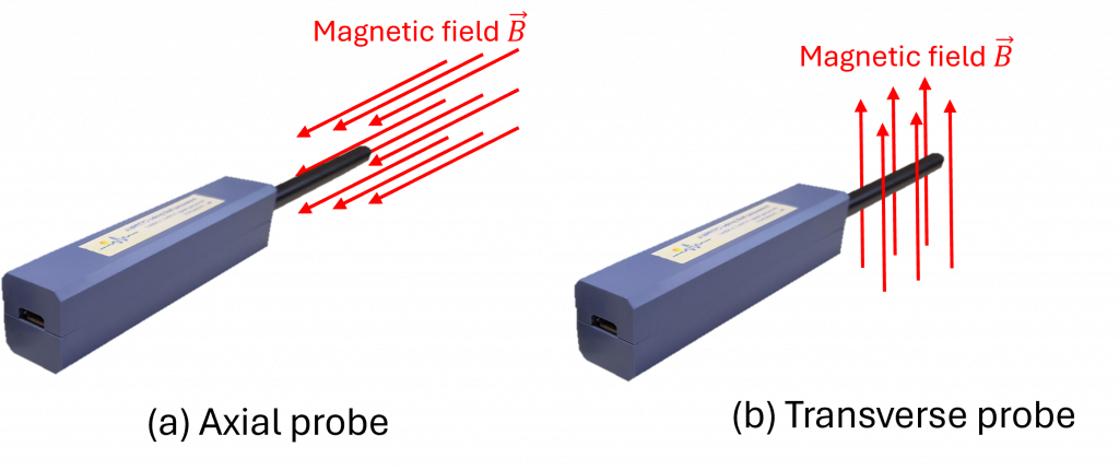 Diagram comparing axial and transverse Hall probes, showing how each probe measures different magnetic field components depending on the orientation of the magnetic field relative to the probe axis.