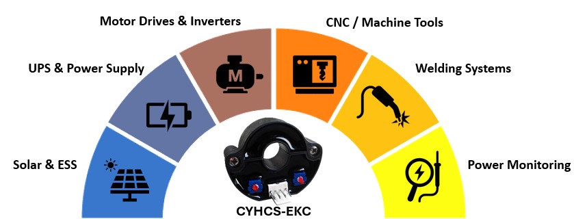 Schematic overview showing typical application domains of the CYHCS-EKC split-core Hall-effect current sensor.