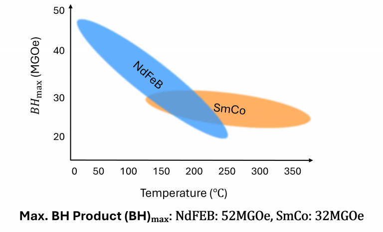 Chart comparing maximum energy product (BH)max as a function of temperature for NdFeB and SmCo magnets, showing NdFeB offers higher magnetic strength at lower temperatures while SmCo maintains better performance at elevated temperatures.